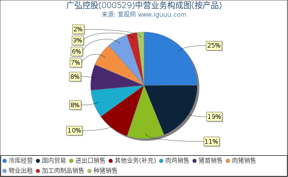 广弘控股(000529)主营业务构成图(按产品) 广弘控股(000529)主营业务构成图(按产品)