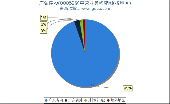 广弘控股(000529)主营业务构成图(按地区) 广弘控股(000529)主营业务构成图(按地区)