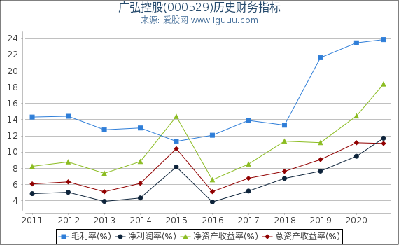 广弘控股(000529)股东权益比率、固定资产比率等历史财务指标图 广弘控股(000529)股东权益比率、固定资产比率等历史财务指标图
