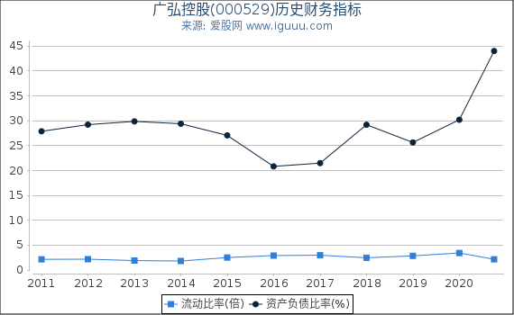 广弘控股(000529)股东权益比率、固定资产比率等历史财务指标图 广弘控股(000529)股东权益比率、固定资产比率等历史财务指标图
