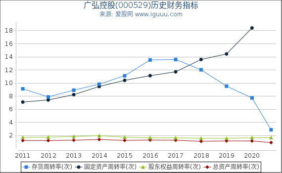 广弘控股(000529)股东权益比率、固定资产比率等历史财务指标图 广弘控股(000529)股东权益比率、固定资产比率等历史财务指标图