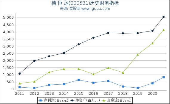 穗 恒 运(000531)股东权益比率、固定资产比率等历史财务指标图 穗 恒 运(000531)股东权益比率、固定资产比率等历史财务指标图