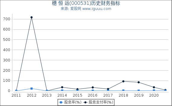 穗 恒 运(000531)股东权益比率、固定资产比率等历史财务指标图 穗 恒 运(000531)股东权益比率、固定资产比率等历史财务指标图