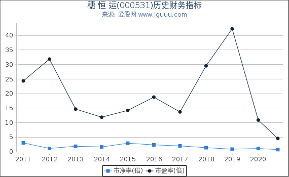 穗 恒 运(000531)股东权益比率、固定资产比率等历史财务指标图 穗 恒 运(000531)股东权益比率、固定资产比率等历史财务指标图