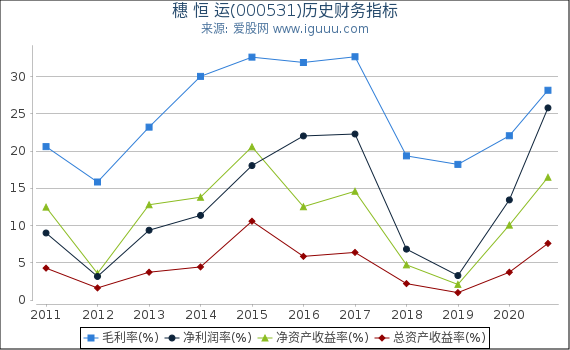 穗 恒 运(000531)股东权益比率、固定资产比率等历史财务指标图 穗 恒 运(000531)股东权益比率、固定资产比率等历史财务指标图
