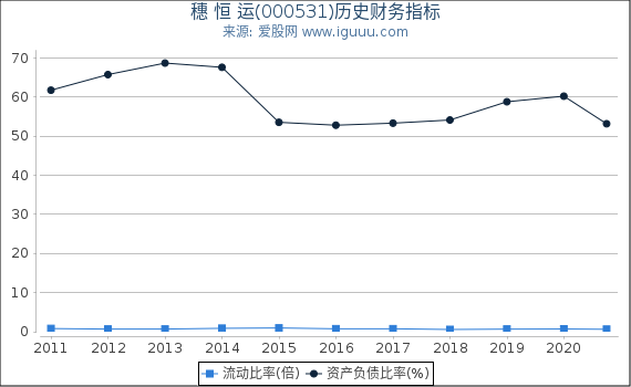 穗 恒 运(000531)股东权益比率、固定资产比率等历史财务指标图 穗 恒 运(000531)股东权益比率、固定资产比率等历史财务指标图