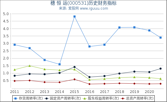 穗 恒 运(000531)股东权益比率、固定资产比率等历史财务指标图 穗 恒 运(000531)股东权益比率、固定资产比率等历史财务指标图
