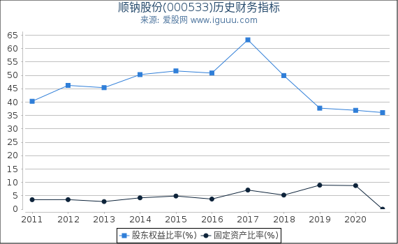 顺钠股份(000533)股东权益比率、固定资产比率等历史财务指标图 顺钠股份(000533)股东权益比率、固定资产比率等历史财务指标图