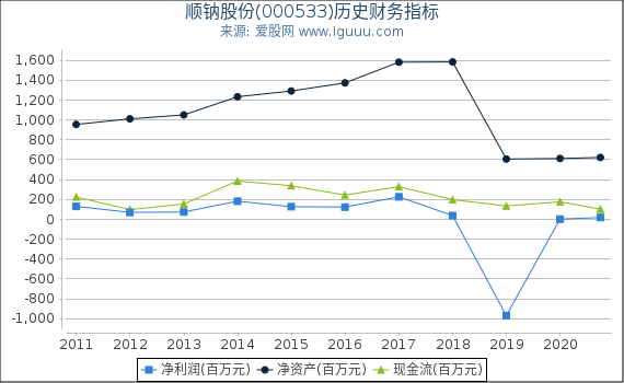 顺钠股份(000533)股东权益比率、固定资产比率等历史财务指标图 顺钠股份(000533)股东权益比率、固定资产比率等历史财务指标图