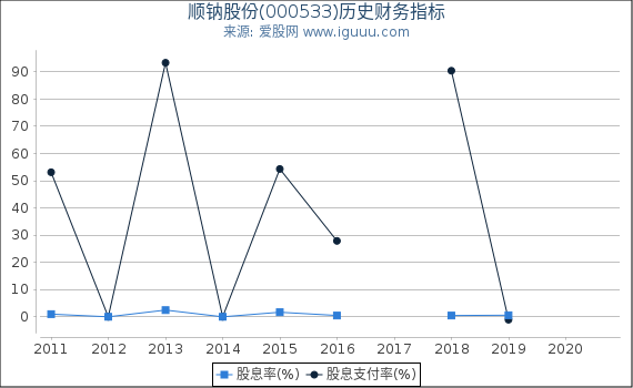 顺钠股份(000533)股东权益比率、固定资产比率等历史财务指标图 顺钠股份(000533)股东权益比率、固定资产比率等历史财务指标图