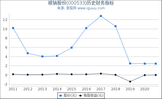 顺钠股份(000533)股东权益比率、固定资产比率等历史财务指标图 顺钠股份(000533)股东权益比率、固定资产比率等历史财务指标图