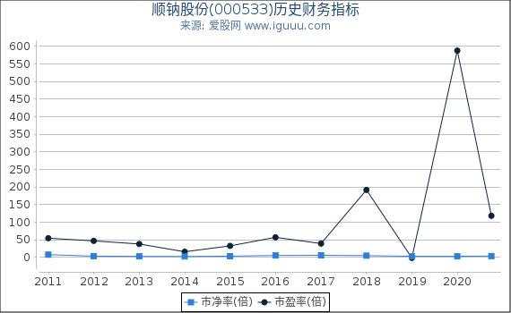 顺钠股份(000533)股东权益比率、固定资产比率等历史财务指标图 顺钠股份(000533)股东权益比率、固定资产比率等历史财务指标图
