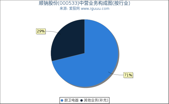 顺钠股份(000533)主营业务构成图(按行业) 顺钠股份(000533)主营业务构成图(按行业)