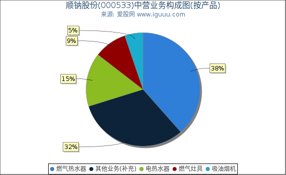 顺钠股份(000533)主营业务构成图(按产品) 顺钠股份(000533)主营业务构成图(按产品)