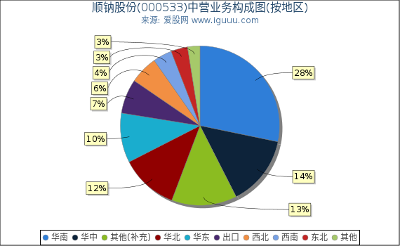 顺钠股份(000533)主营业务构成图(按地区) 顺钠股份(000533)主营业务构成图(按地区)