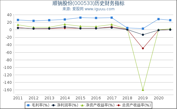 顺钠股份(000533)股东权益比率、固定资产比率等历史财务指标图 顺钠股份(000533)股东权益比率、固定资产比率等历史财务指标图
