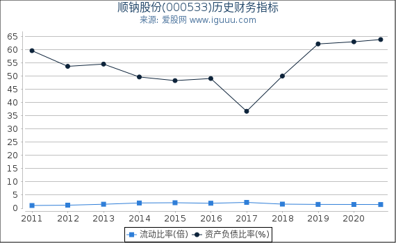 顺钠股份(000533)股东权益比率、固定资产比率等历史财务指标图 顺钠股份(000533)股东权益比率、固定资产比率等历史财务指标图