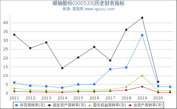 顺钠股份(000533)股东权益比率、固定资产比率等历史财务指标图 顺钠股份(000533)股东权益比率、固定资产比率等历史财务指标图