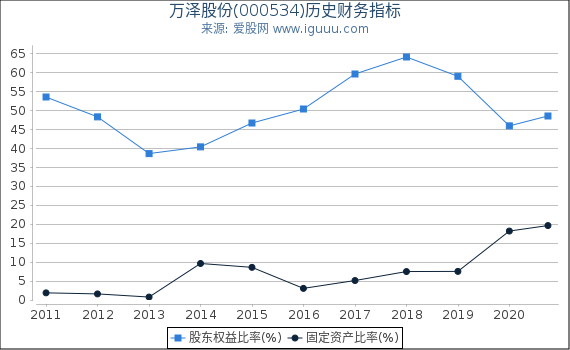 万泽股份(000534)股东权益比率、固定资产比率等历史财务指标图 万泽股份(000534)股东权益比率、固定资产比率等历史财务指标图