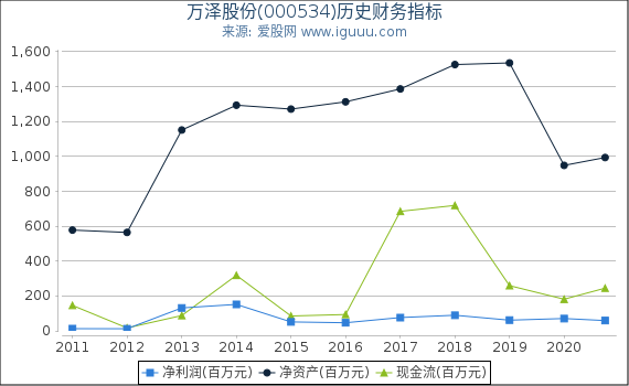 万泽股份(000534)股东权益比率、固定资产比率等历史财务指标图 万泽股份(000534)股东权益比率、固定资产比率等历史财务指标图