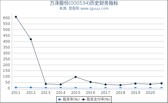 万泽股份(000534)股东权益比率、固定资产比率等历史财务指标图 万泽股份(000534)股东权益比率、固定资产比率等历史财务指标图