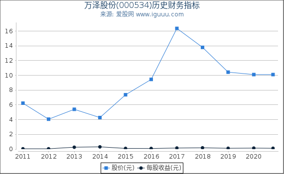 万泽股份(000534)股东权益比率、固定资产比率等历史财务指标图 万泽股份(000534)股东权益比率、固定资产比率等历史财务指标图