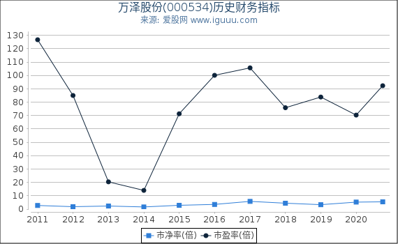 万泽股份(000534)股东权益比率、固定资产比率等历史财务指标图 万泽股份(000534)股东权益比率、固定资产比率等历史财务指标图