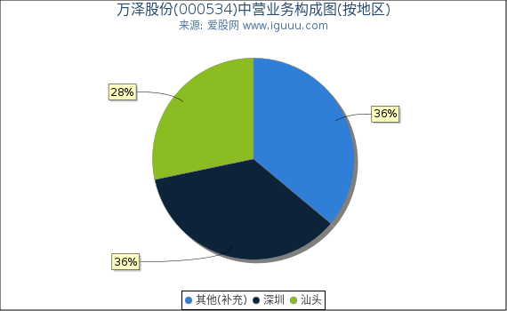 万泽股份(000534)主营业务构成图（按地区）