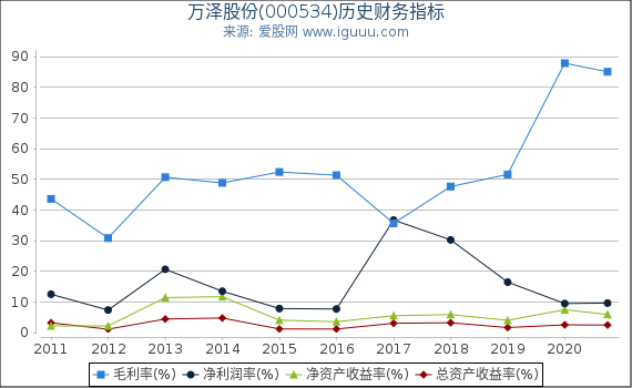 万泽股份(000534)股东权益比率、固定资产比率等历史财务指标图 万泽股份(000534)股东权益比率、固定资产比率等历史财务指标图