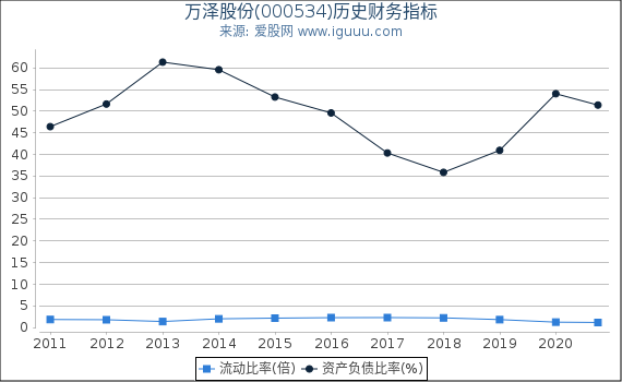 万泽股份(000534)股东权益比率、固定资产比率等历史财务指标图 万泽股份(000534)股东权益比率、固定资产比率等历史财务指标图