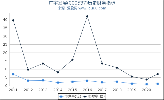 广宇发展(000537)股东权益比率、固定资产比率等历史财务指标图 广宇发展(000537)股东权益比率、固定资产比率等历史财务指标图