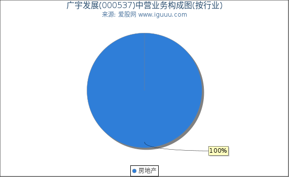 广宇发展(000537)主营业务构成图（按行业）