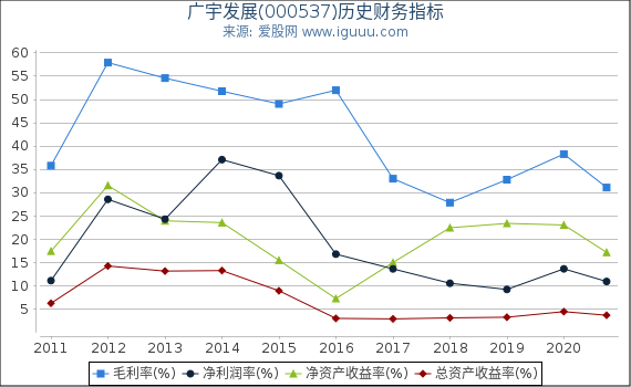 广宇发展(000537)股东权益比率、固定资产比率等历史财务指标图 广宇发展(000537)股东权益比率、固定资产比率等历史财务指标图