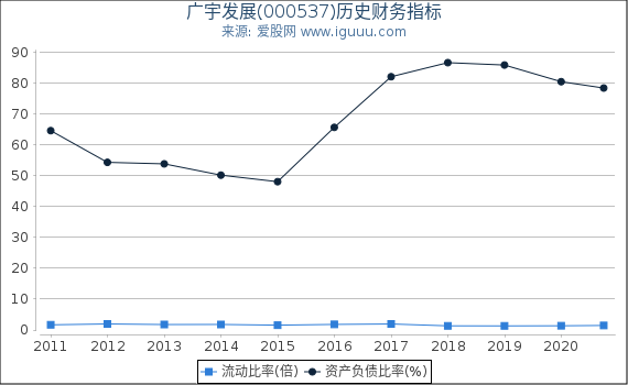 广宇发展(000537)股东权益比率、固定资产比率等历史财务指标图 广宇发展(000537)股东权益比率、固定资产比率等历史财务指标图