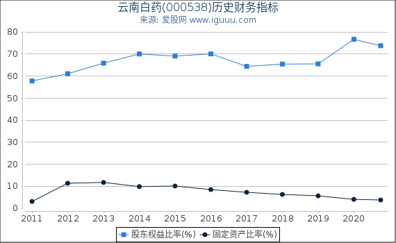 云南白药(000538)股东权益比率、固定资产比率等历史财务指标图 云南白药(000538)股东权益比率、固定资产比率等历史财务指标图
