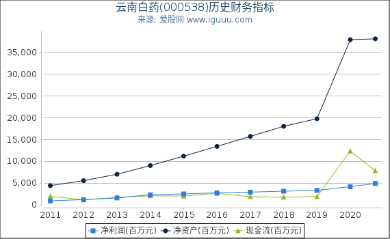 云南白药(000538)股东权益比率、固定资产比率等历史财务指标图 云南白药(000538)股东权益比率、固定资产比率等历史财务指标图