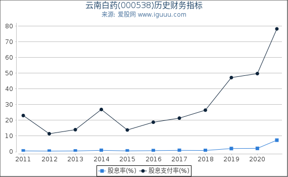 云南白药(000538)股东权益比率、固定资产比率等历史财务指标图 云南白药(000538)股东权益比率、固定资产比率等历史财务指标图