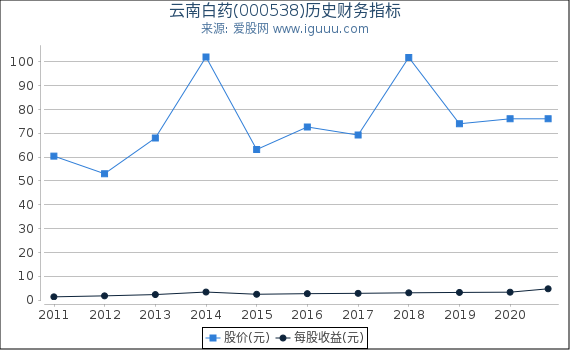 云南白药(000538)股东权益比率、固定资产比率等历史财务指标图 云南白药(000538)股东权益比率、固定资产比率等历史财务指标图