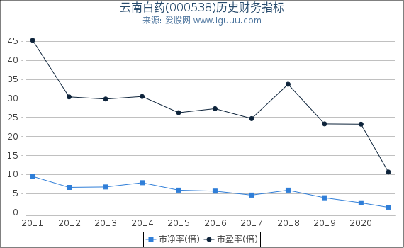 云南白药(000538)股东权益比率、固定资产比率等历史财务指标图 云南白药(000538)股东权益比率、固定资产比率等历史财务指标图