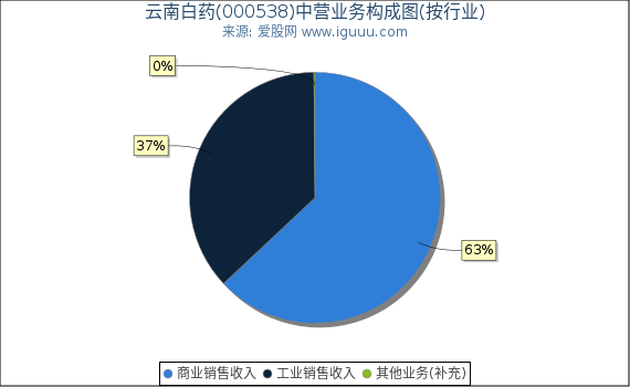 云南白药(000538)主营业务构成图(按行业) 云南白药(000538)主营业务构成图(按行业)