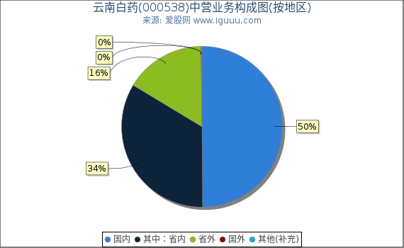 云南白药(000538)主营业务构成图(按地区) 云南白药(000538)主营业务构成图(按地区)