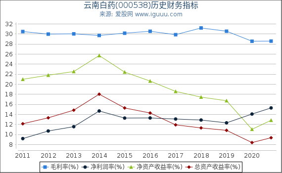 云南白药(000538)股东权益比率、固定资产比率等历史财务指标图 云南白药(000538)股东权益比率、固定资产比率等历史财务指标图
