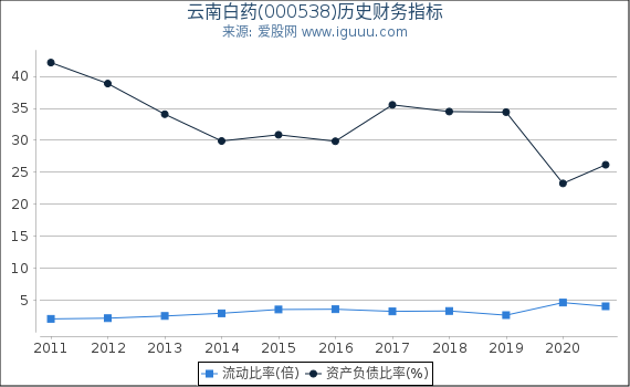 云南白药(000538)股东权益比率、固定资产比率等历史财务指标图 云南白药(000538)股东权益比率、固定资产比率等历史财务指标图