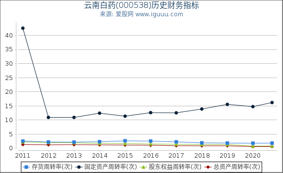 云南白药(000538)股东权益比率、固定资产比率等历史财务指标图 云南白药(000538)股东权益比率、固定资产比率等历史财务指标图