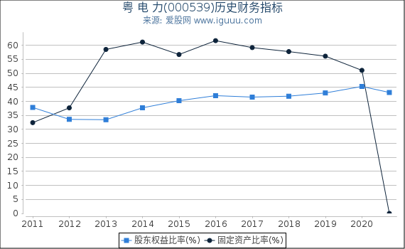 粤 电 力(000539)股东权益比率、固定资产比率等历史财务指标图 粤 电 力(000539)股东权益比率、固定资产比率等历史财务指标图