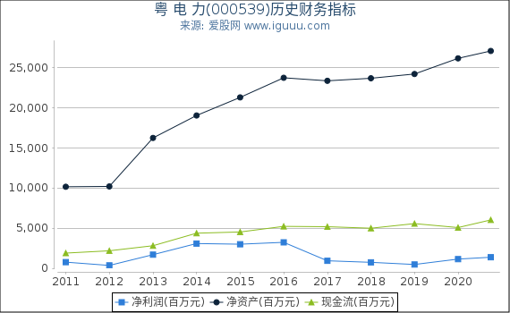 粤 电 力(000539)股东权益比率、固定资产比率等历史财务指标图 粤 电 力(000539)股东权益比率、固定资产比率等历史财务指标图