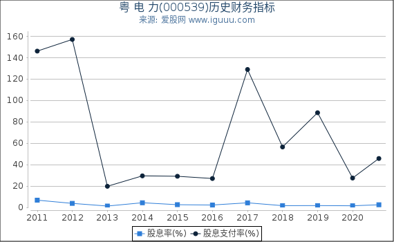 粤 电 力(000539)股东权益比率、固定资产比率等历史财务指标图 粤 电 力(000539)股东权益比率、固定资产比率等历史财务指标图