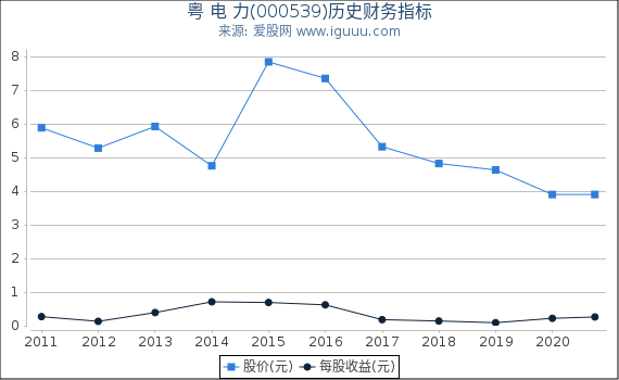 粤 电 力(000539)股东权益比率、固定资产比率等历史财务指标图 粤 电 力(000539)股东权益比率、固定资产比率等历史财务指标图
