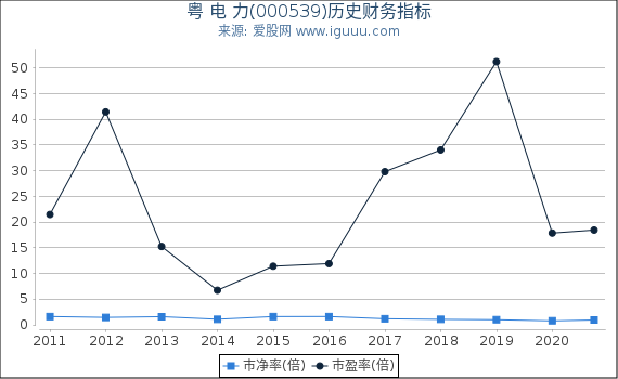 粤 电 力(000539)股东权益比率、固定资产比率等历史财务指标图 粤 电 力(000539)股东权益比率、固定资产比率等历史财务指标图