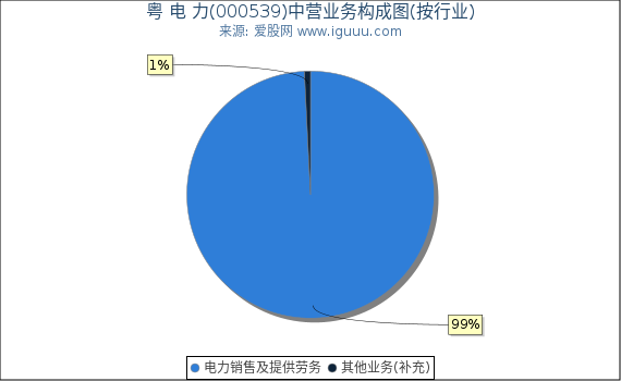 粤 电 力(000539)主营业务构成图（按行业）